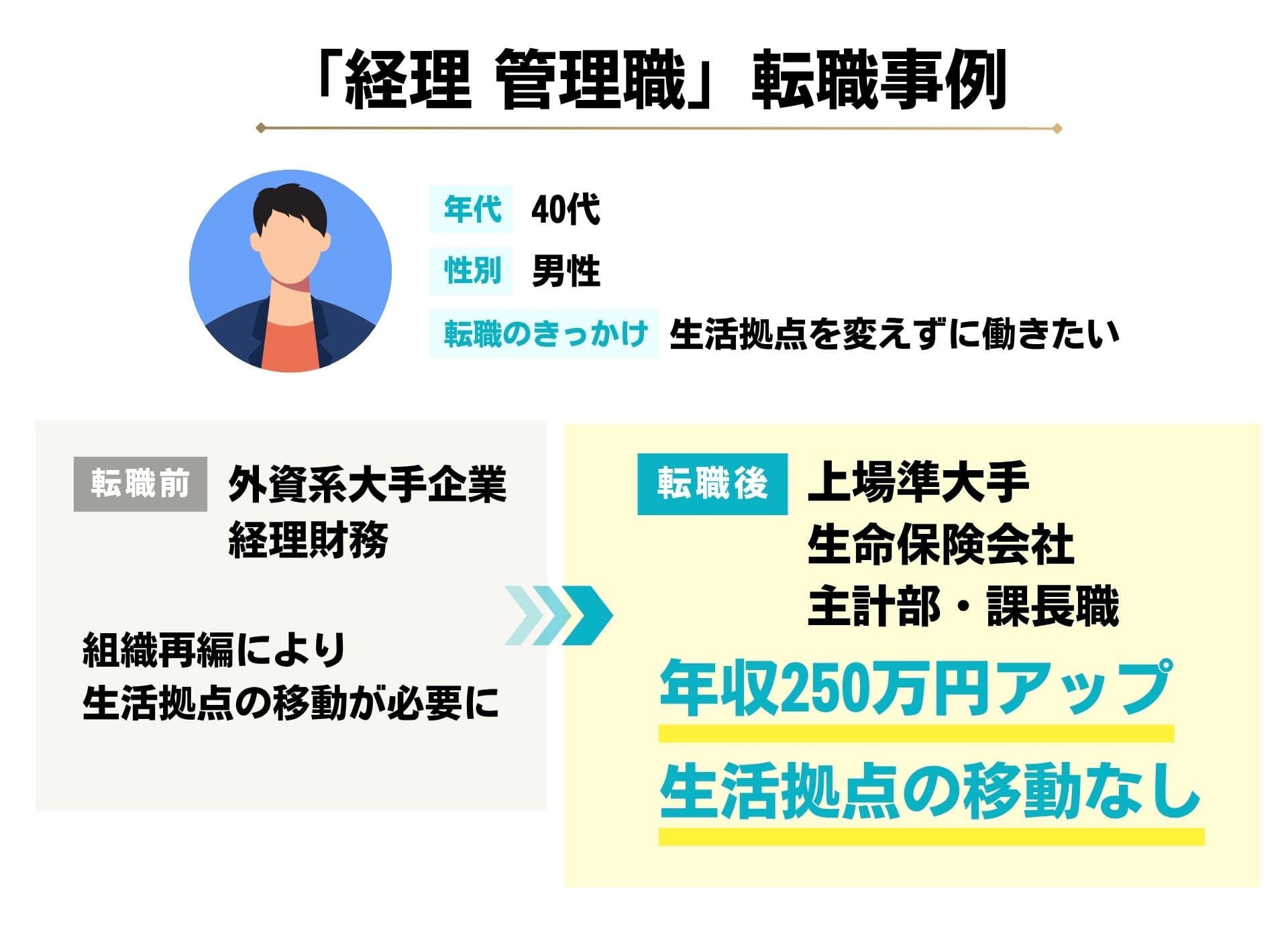 外資系大手企業の経理財務から、上場準大手の生命保険会社の管理職に転職した、CPASSキャリアの転職事例
