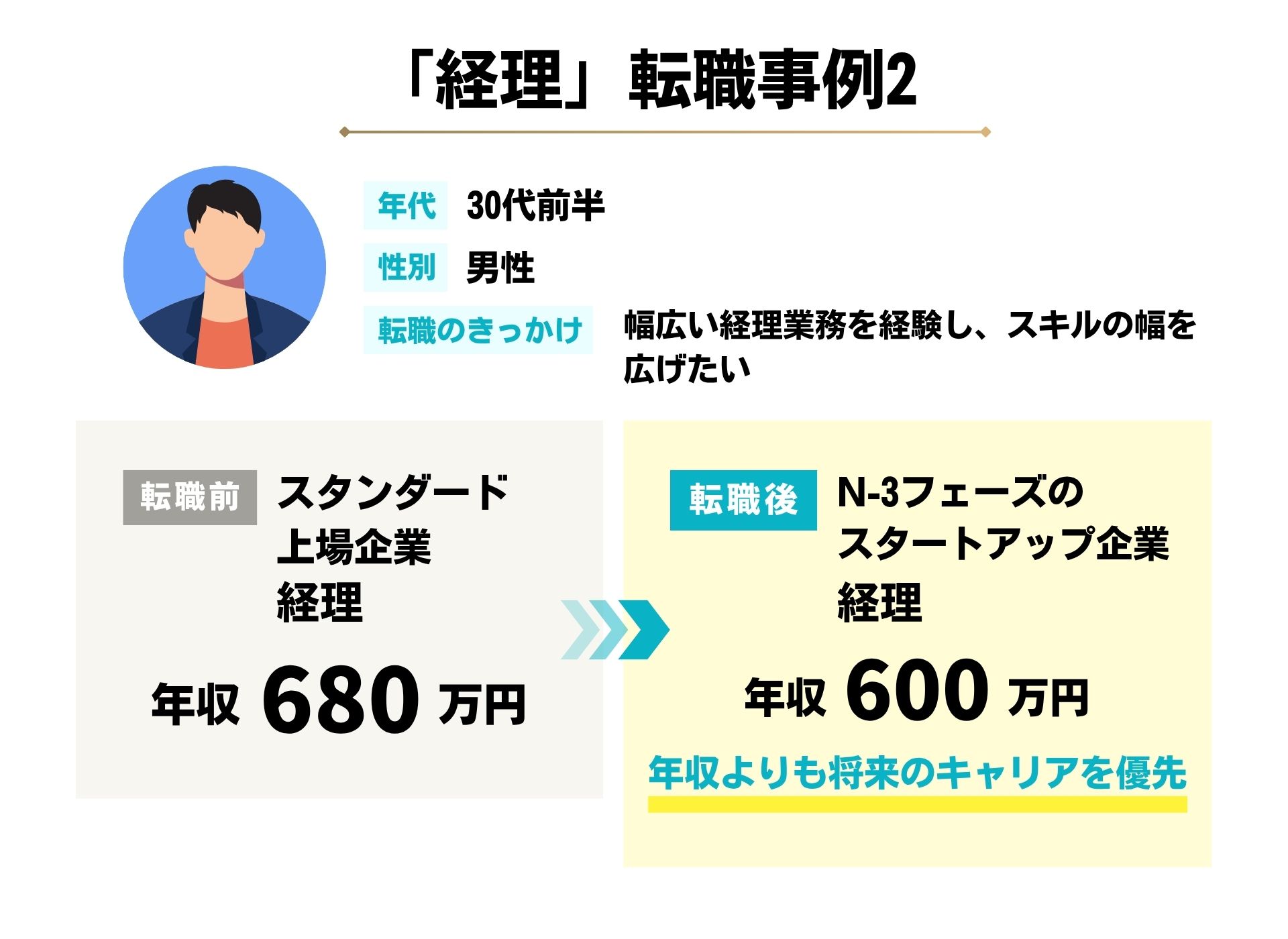 大手の経理からCFOを見据えてスタートアップ企業の経理へ転職したCPASSキャリアの事例