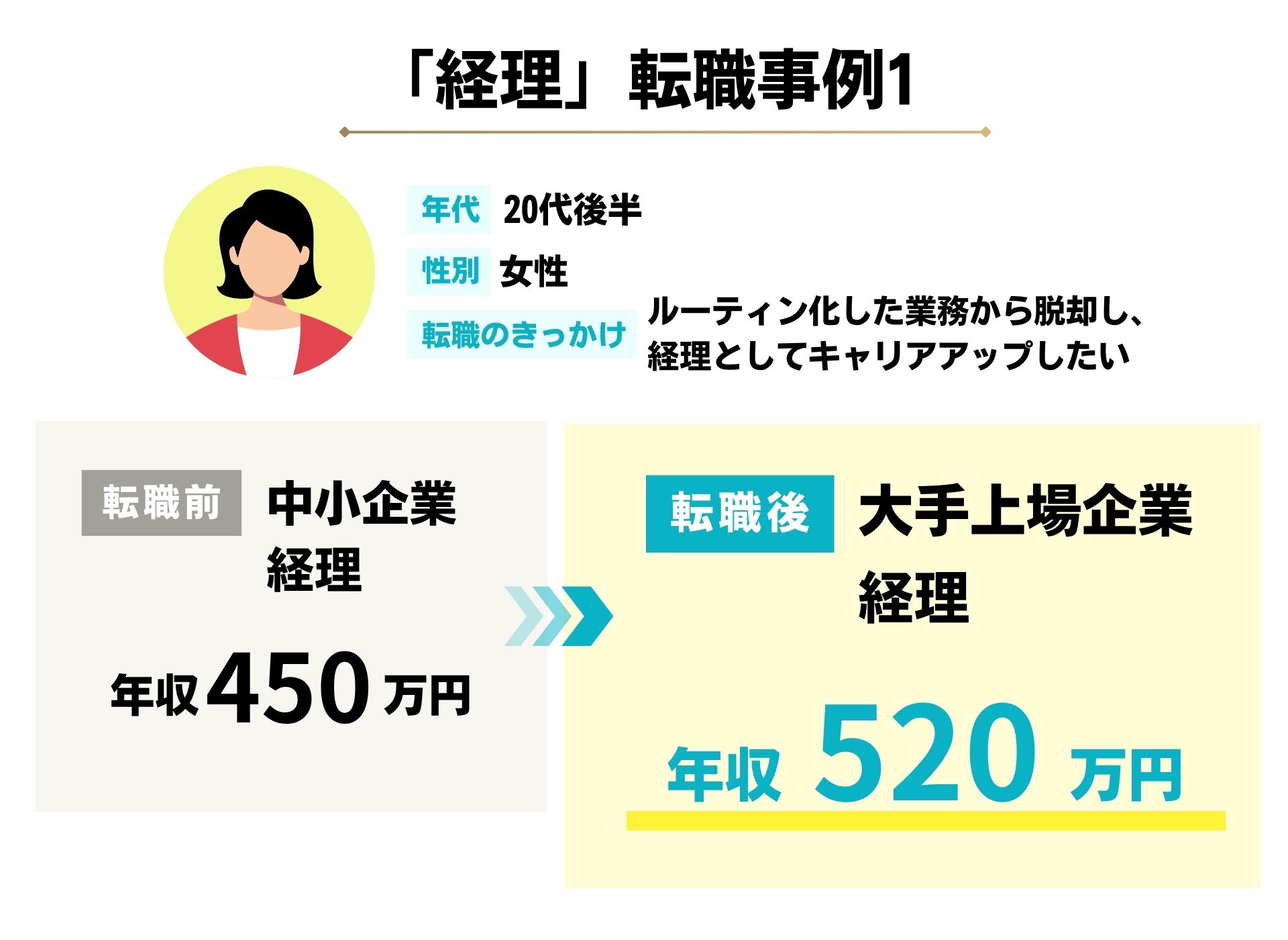 中小企業の経理から年収アップを叶えつつ、大手上場企業の経理へ転職したCPASSキャリアの事例