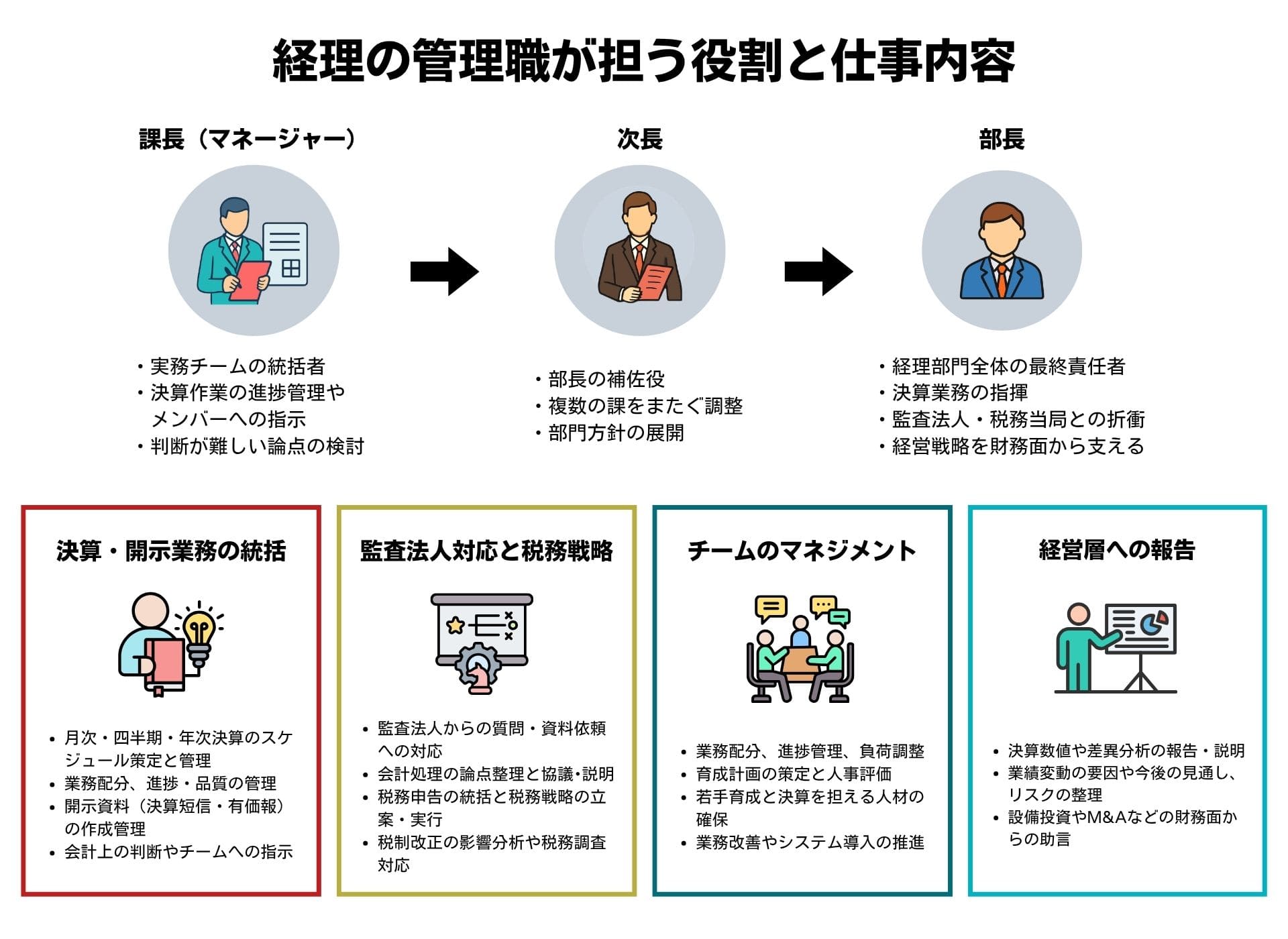 経理の管理職が担う役割と仕事内容