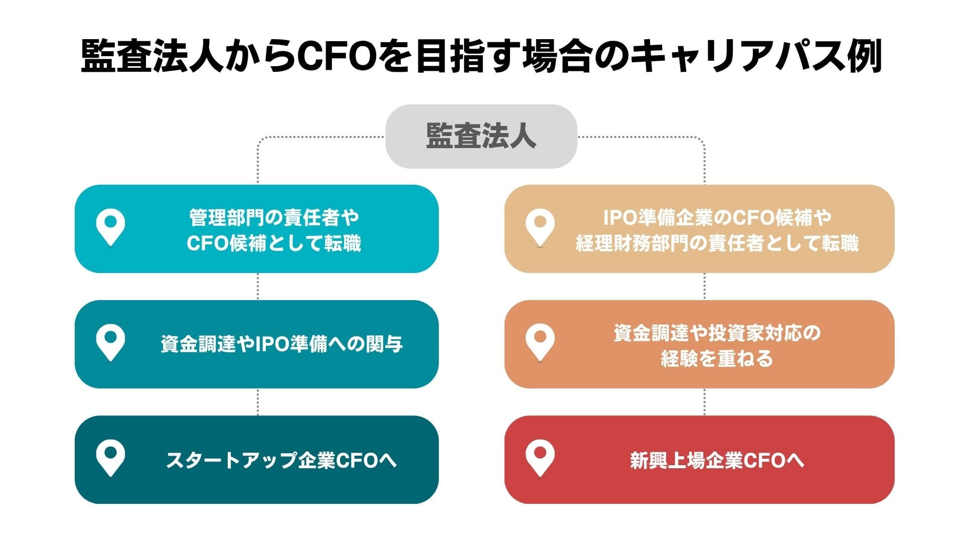 監査法人からCFOを目指す場合のキャリアパス例