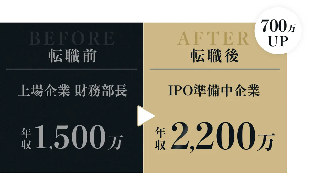 BEFORE 上場企業 財務部長 年収1,500万 / AFTER プレIPO企業CFO 年収2,200万 700万UP