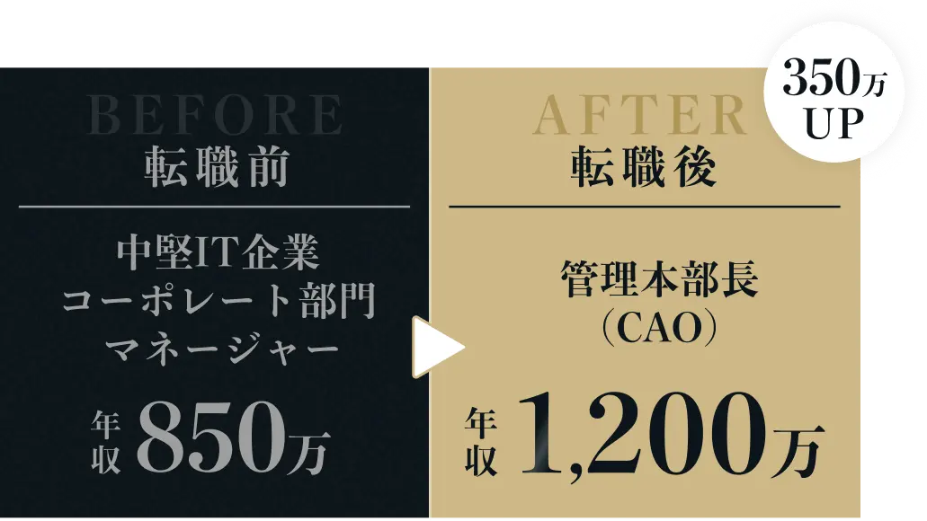 BEFORE 中堅IT企業 コーポレート部門マネージャー 年収850万 / AFTER 管理本部長（CAO） 年収1,200万 350万UP