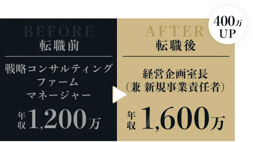 BEFORE 戦略コンサルティングファーム マネージャー 年収1,200万 / AFTER 経営企画室長（兼 新規事業責任者） 年収1,600万 400万UP