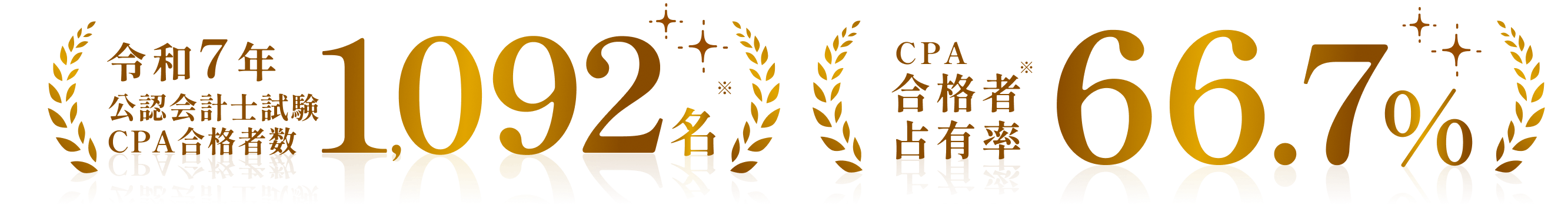 R7年公認会計士試験合格者数1092名・CPA合格者占有率66.7%