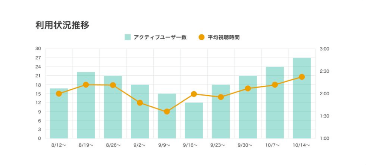 利用状況推移のグラフ